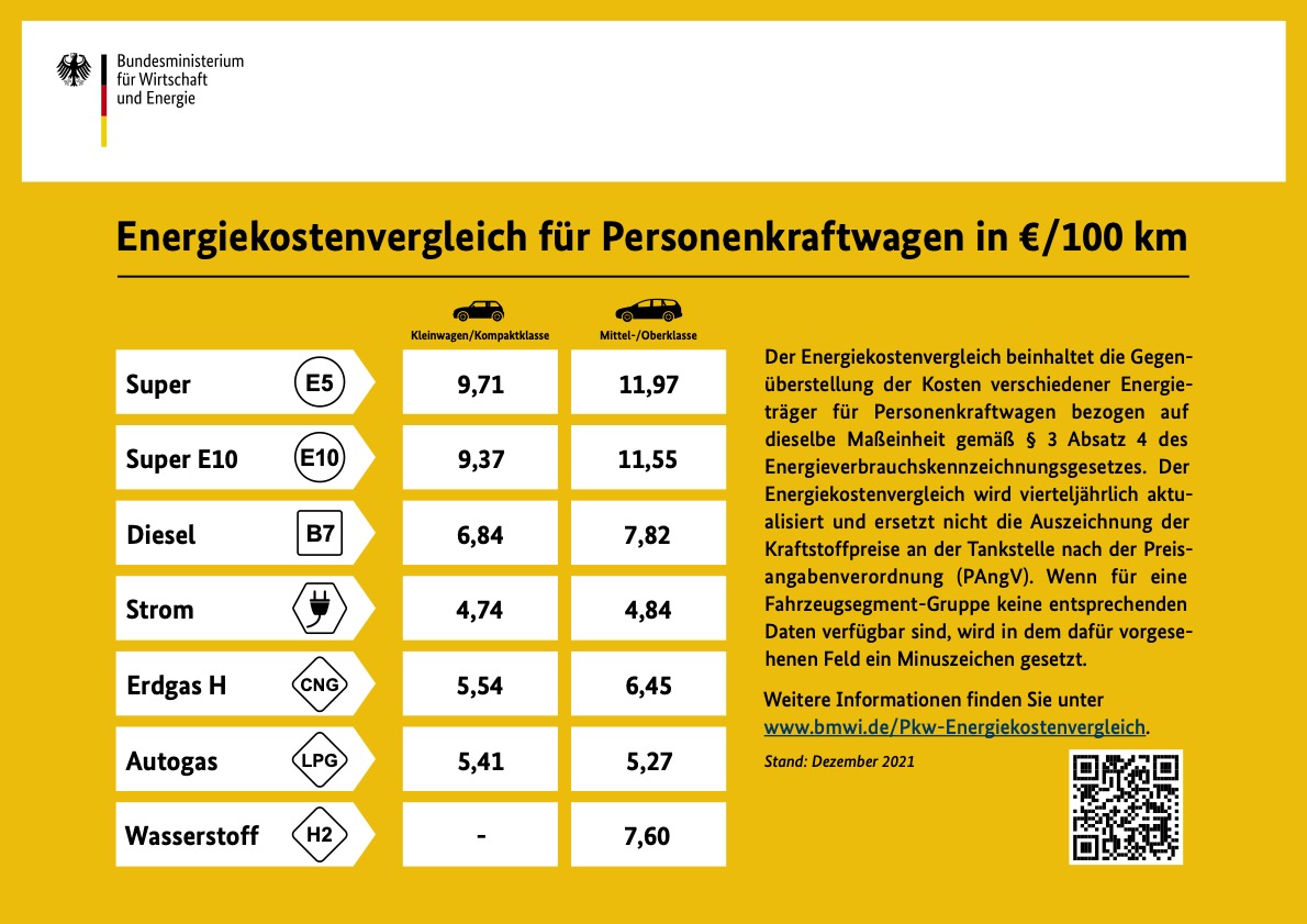 Blog05b BMWI-Energiekostenvergleich-fuer-Pkw-2021-12 abgerufen am 2022-03-05.jpg